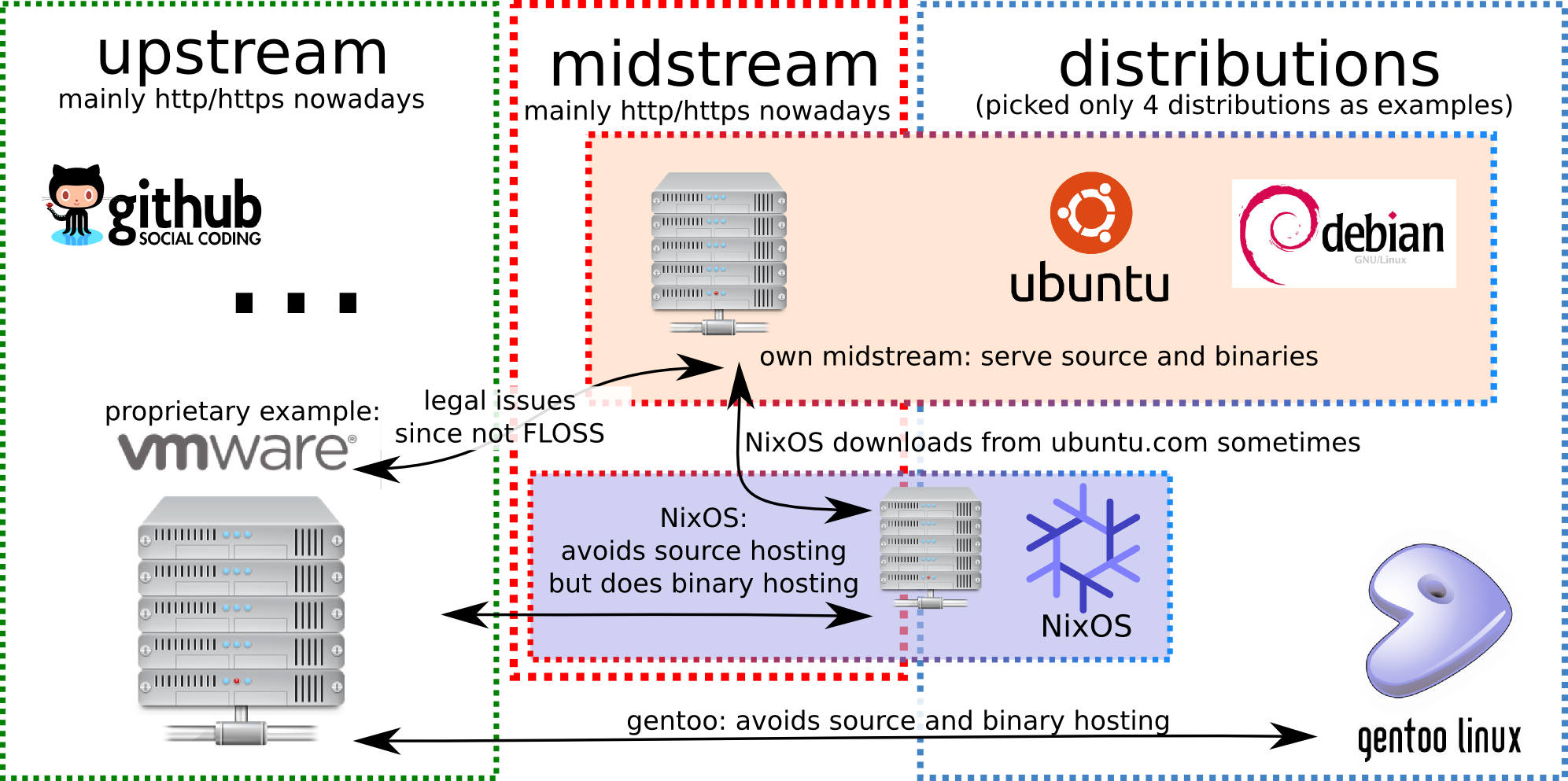 source and binary deployment